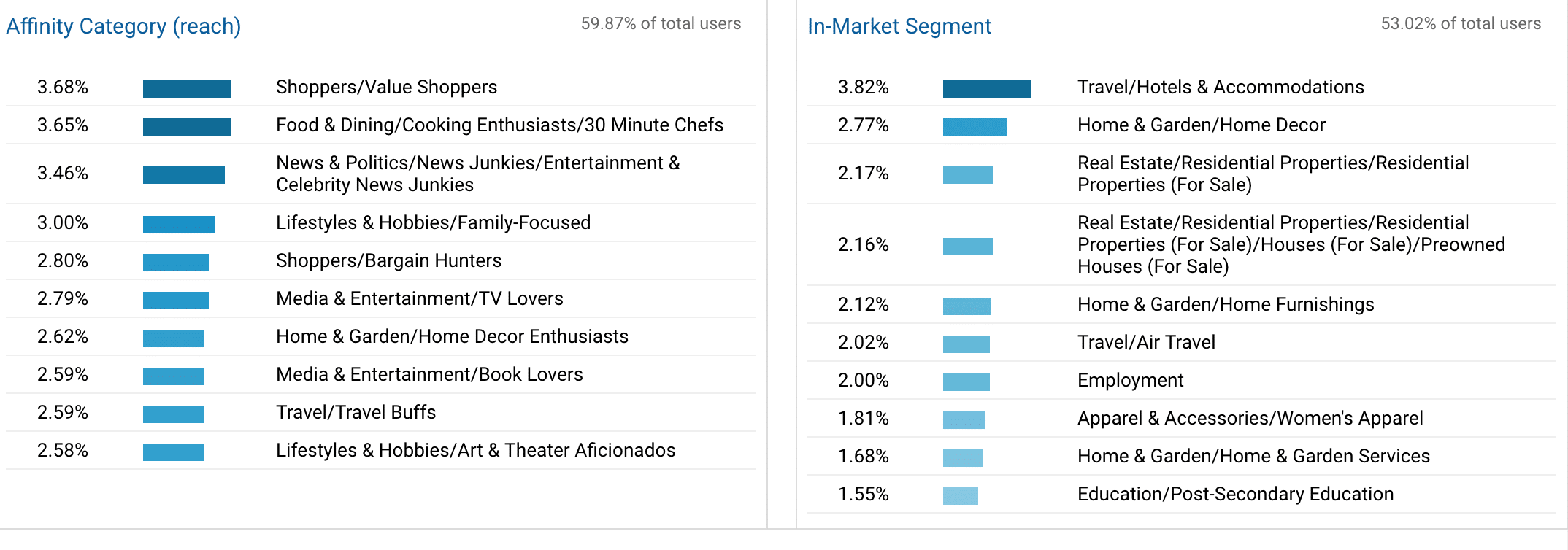 Google Analytics Interests