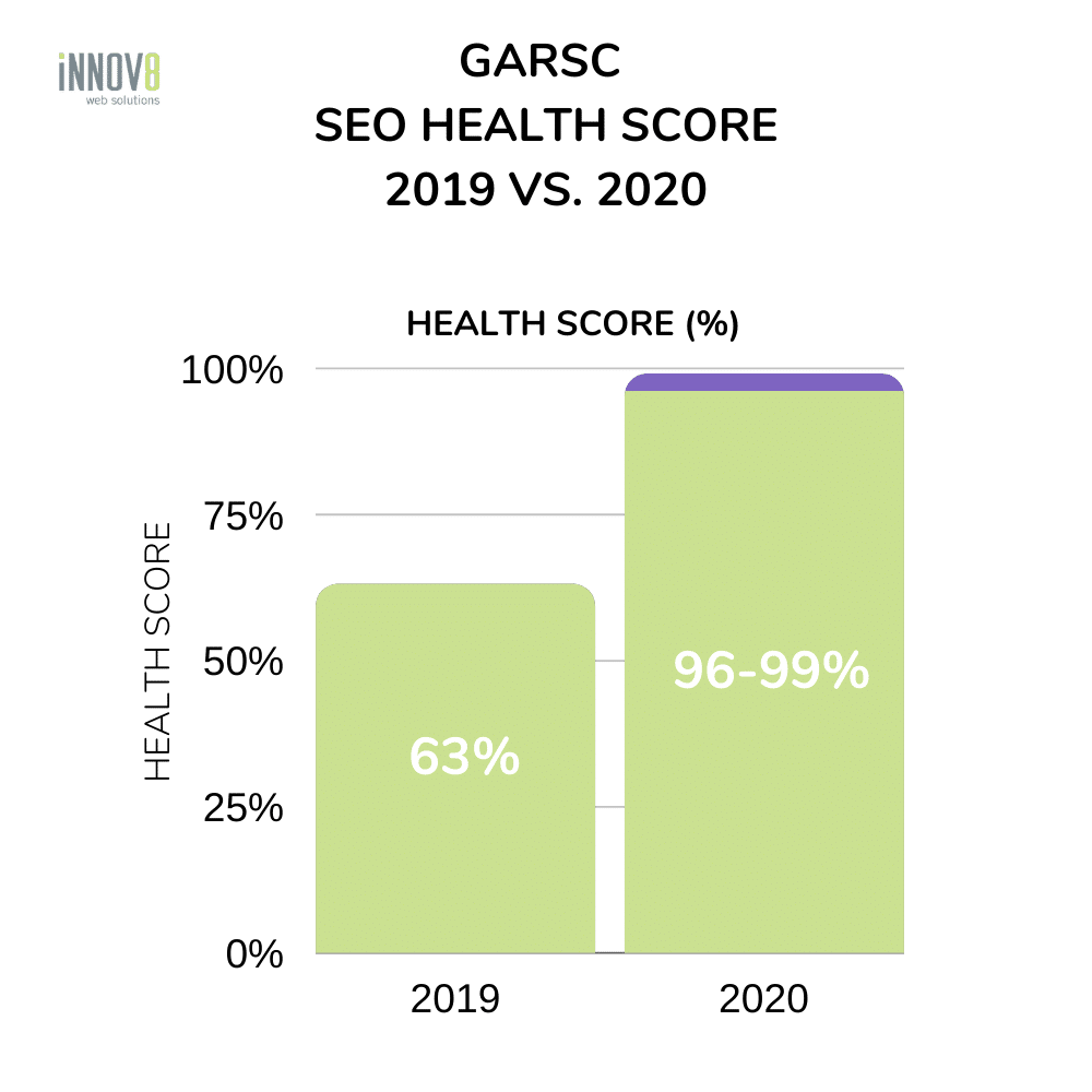 Garsc SEO health score 2019 vs 20202