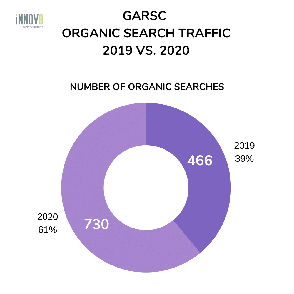 garsc number of organic searches 2019 vs 2020