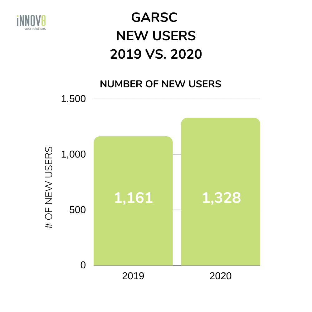 Garsc new users 2019 vs 2020
