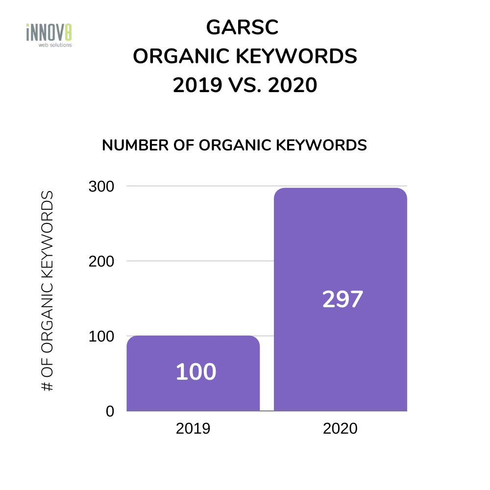 Garsc number of oragnic keywords 2019 vs 2020