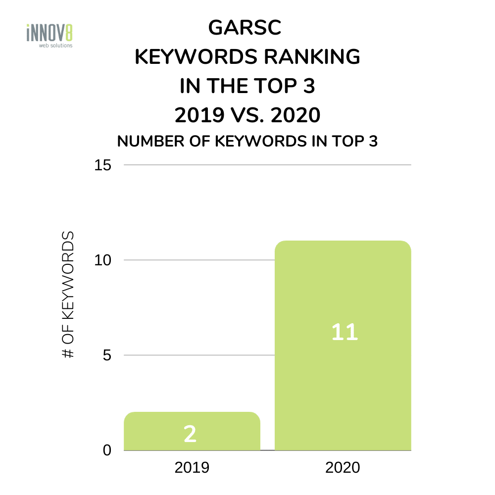 garsc keywords in the top 3 2019 vs 2020