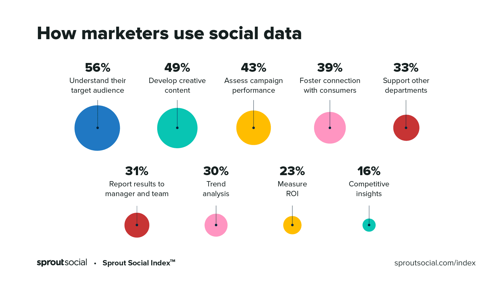 How marketers can use social media