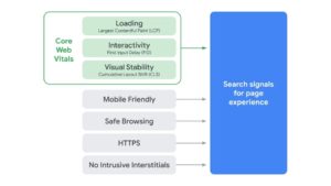 A seven part chat detailing the different parts of page experience: loading, interactivity, visual stability, mobile friendly, safe browsing, HTTPS, no intrusive interstitials.