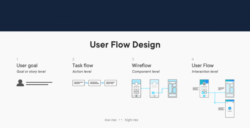 Userflow